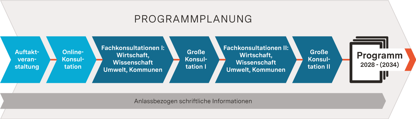 Progammplanung EFRE ab 2028