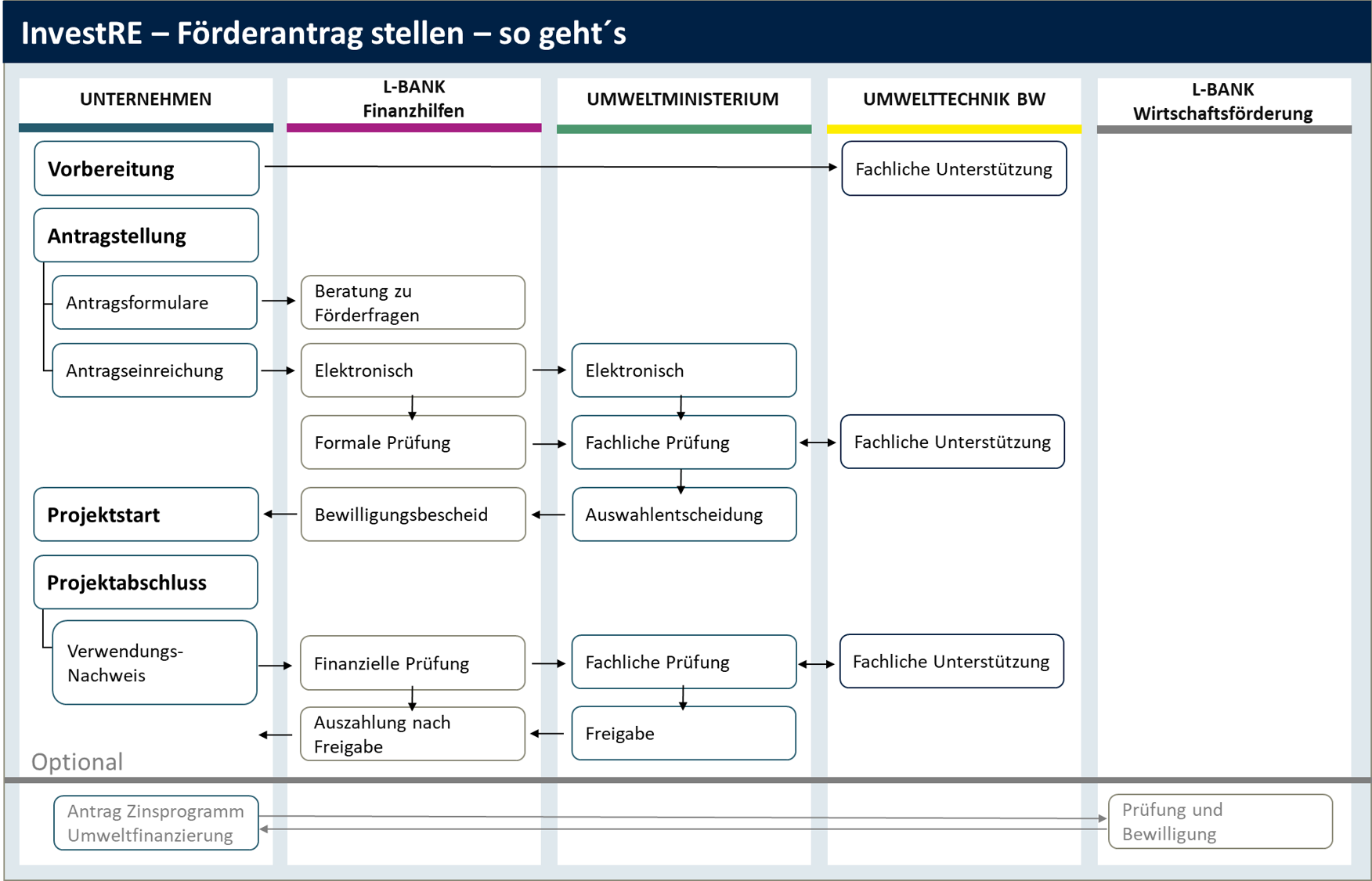 InvestRE Förderantrag stellen