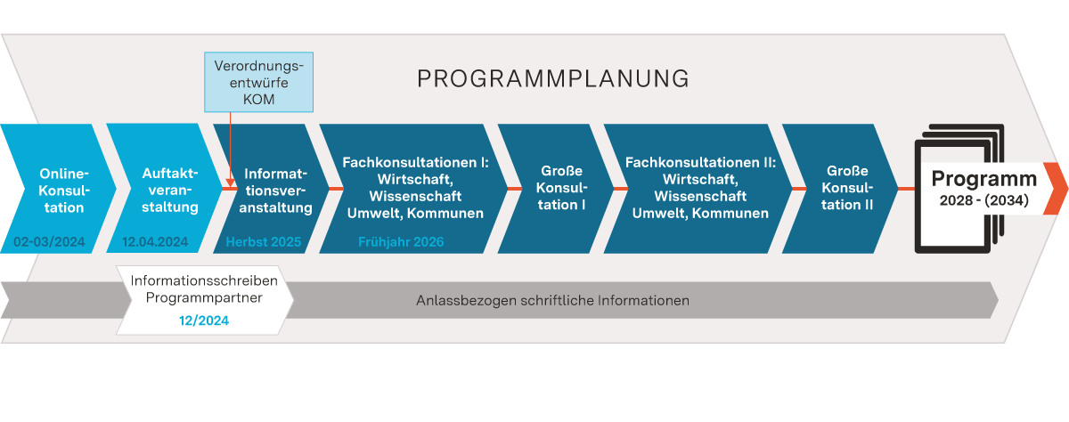 Progammplanung EFRE ab 2028